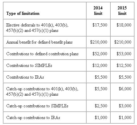 You may be able to save more for retirement in 2015